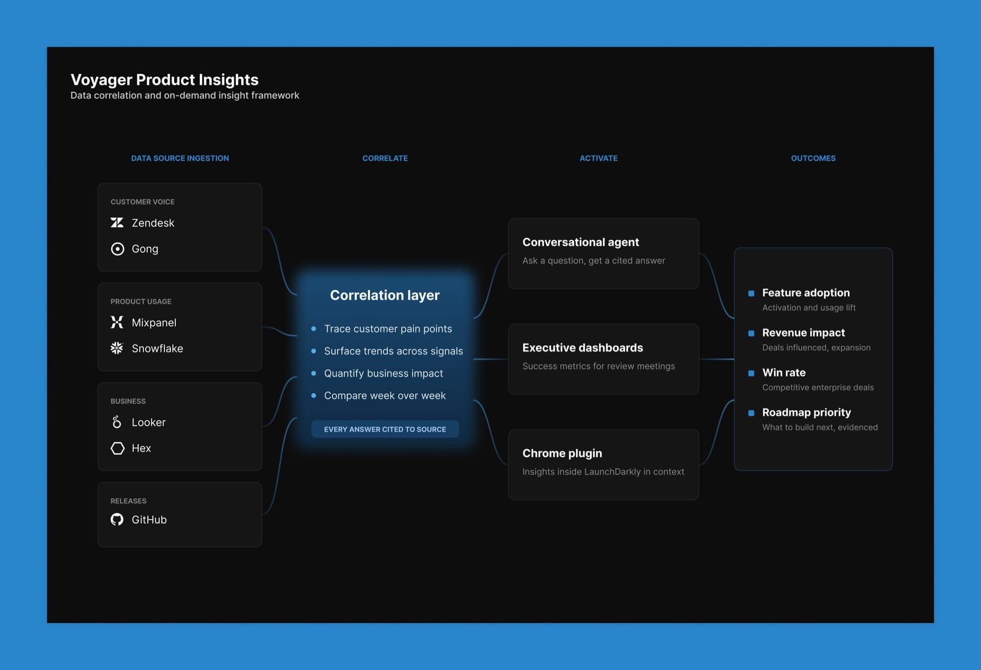 Voyager Product Insights screenshot 1